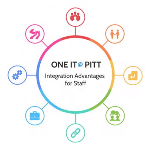 one it @ pitt benefits
